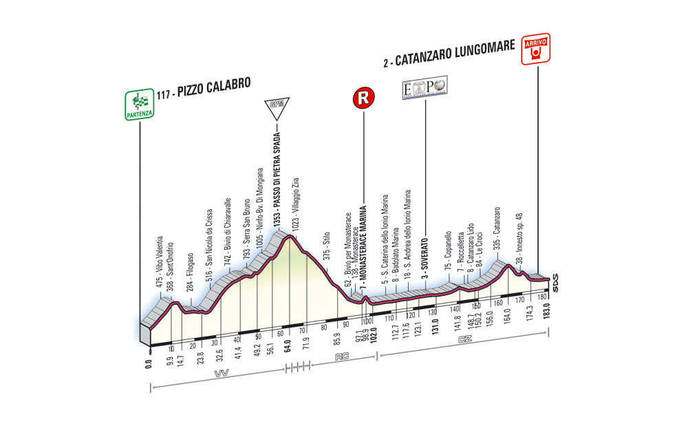 Hhenprofil Giro dItalia - Etappe 4