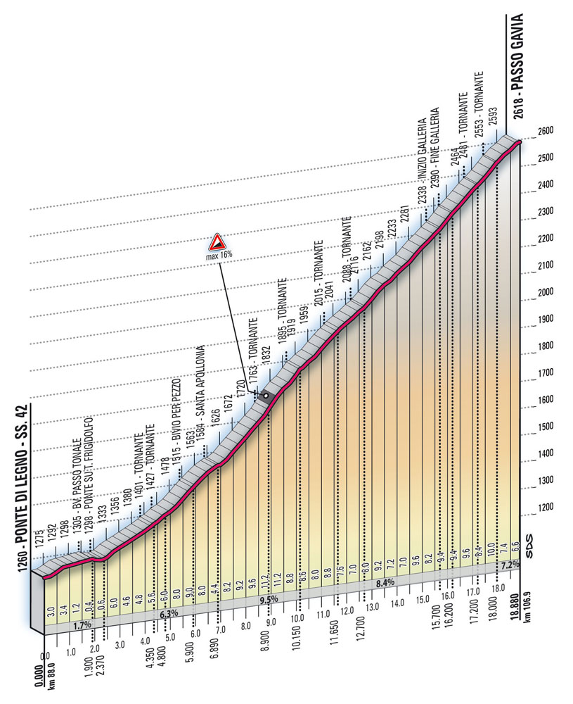 Hhenprofil Giro dItalia 2008 - Etappe 20, Passo Gavia