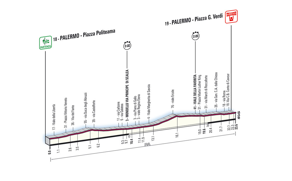 Hhenprofil Giro dItalia - Etappe 1