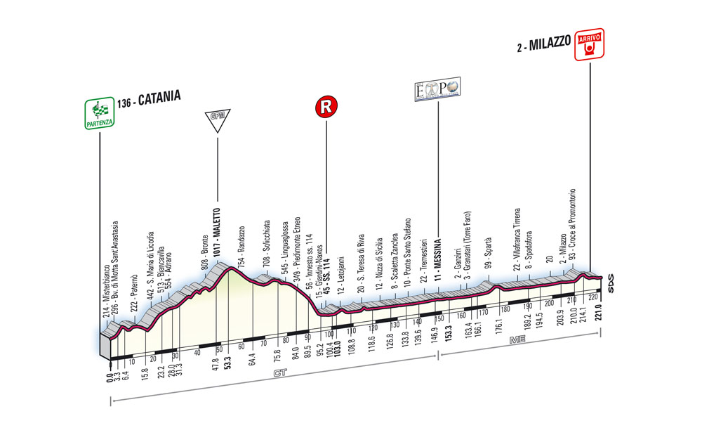 Hhenprofil Giro dItalia - Etappe 3