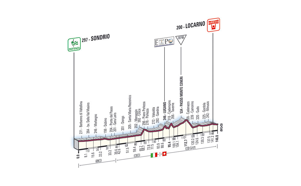Hhenprofil Giro dItalia 2008 - Etappe 17