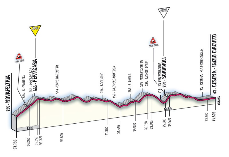 Hhenprofil Giro dItalia 2008 - Etappe 11, Perticara & Sorrivoli