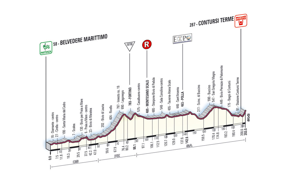Hhenprofil Giro dItalia - Etappe 5