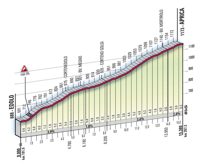 Hhenprofil Giro dItalia 2008 - Etappe 20, Aprica