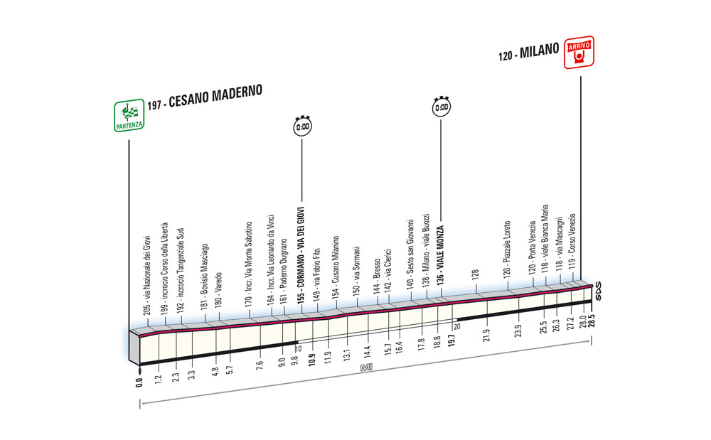 Hhenprofil Giro dItalia 2008 - Etappe 21