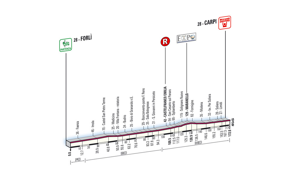 Hhenprofil Giro dItalia 2008 - Etappe 12
