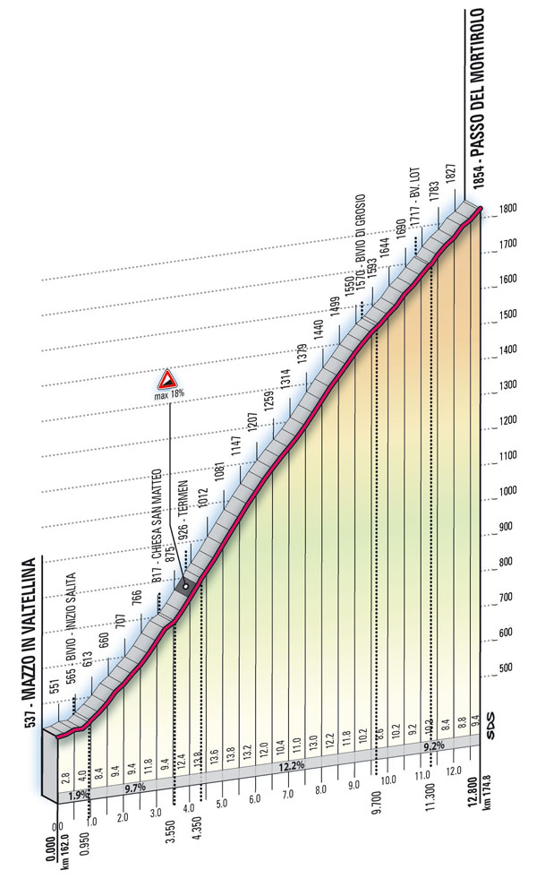 Hhenprofil Giro dItalia 2008 - Etappe 20, Passo del Mortirolo