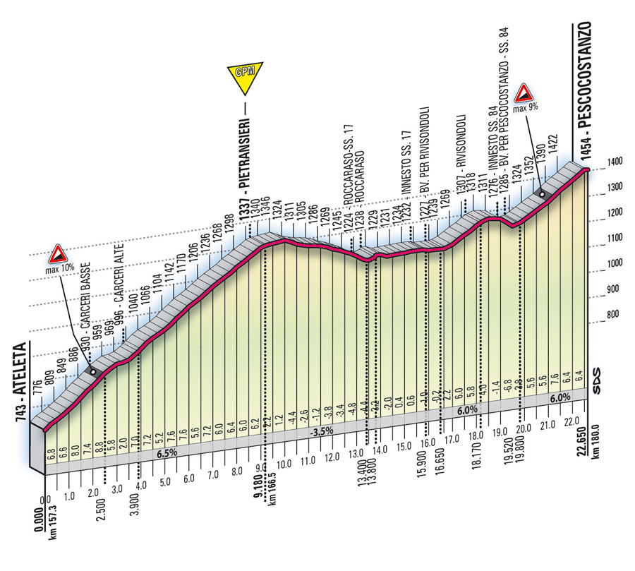 Hhenprofil Giro dItalia 2008 - Etappe 7, Pescocostanza