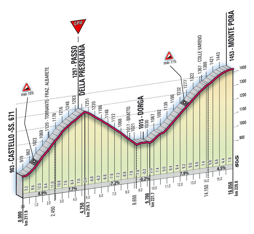 Hhenprofil Giro dItalia 2008 - Etappe 19, Passo della Presolana & Monte Pora