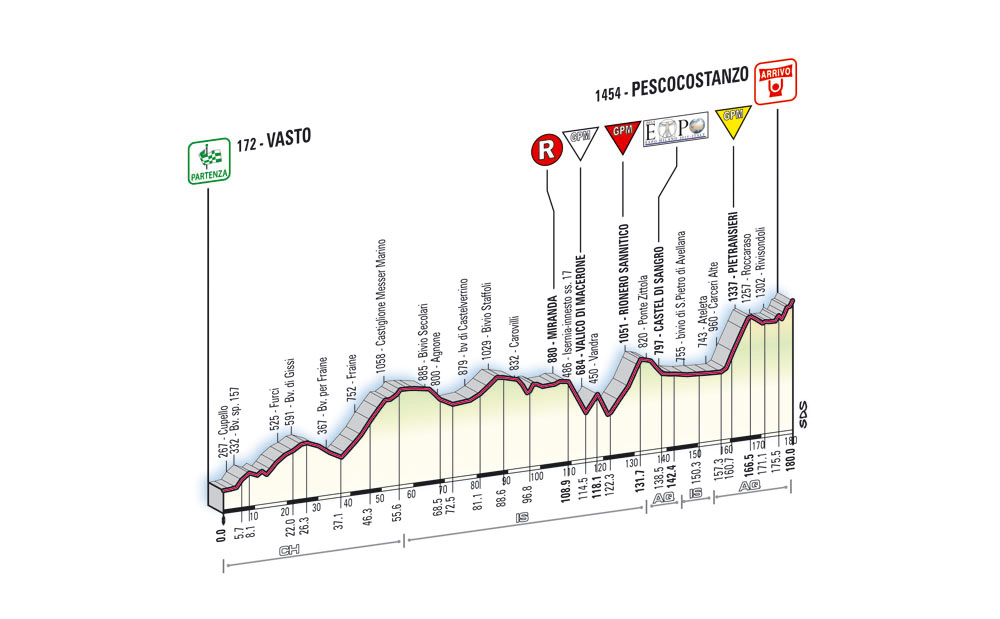 Hhenprofil Giro dItalia 2008 - Etappe 7