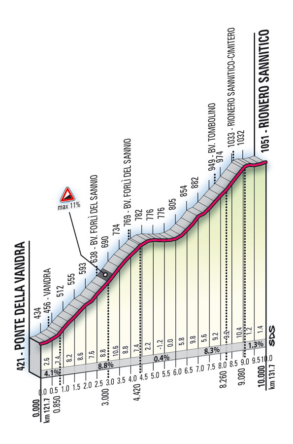 Hhenprofil Giro dItalia 2008 - Etappe 7, Rionnero Sannitico