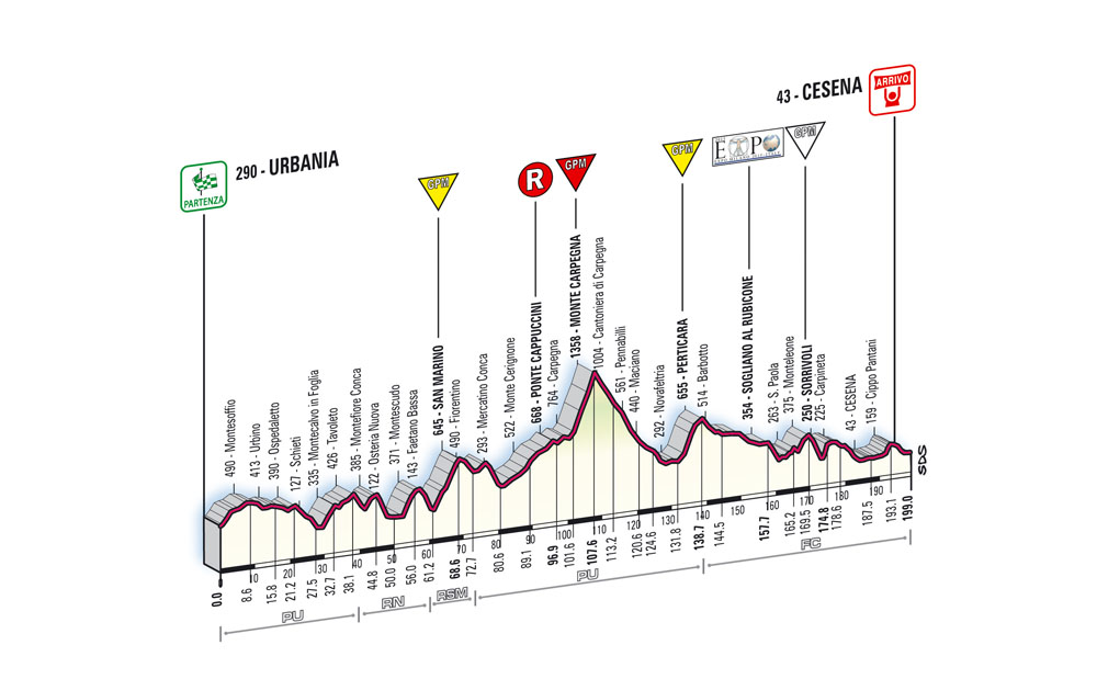 Hhenprofil Giro dItalia 2008 - Etappe 11