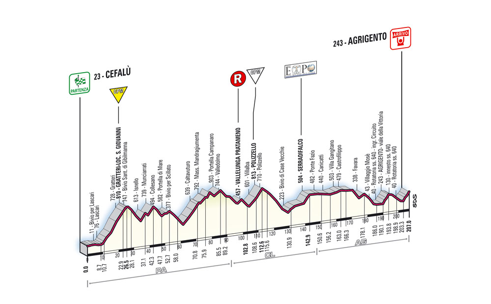 Hhenprofil Giro dItalia - Etappe 2