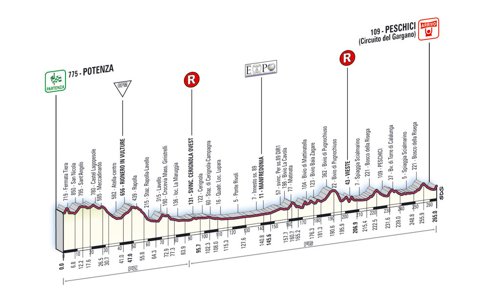 Hhenprofil Giro dItalia 2008 - Etappe 6