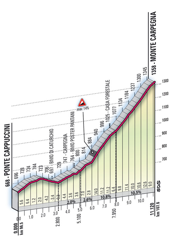 Hhenprofil Giro dItalia 2008 - Etappe 11, Monte Carpegna