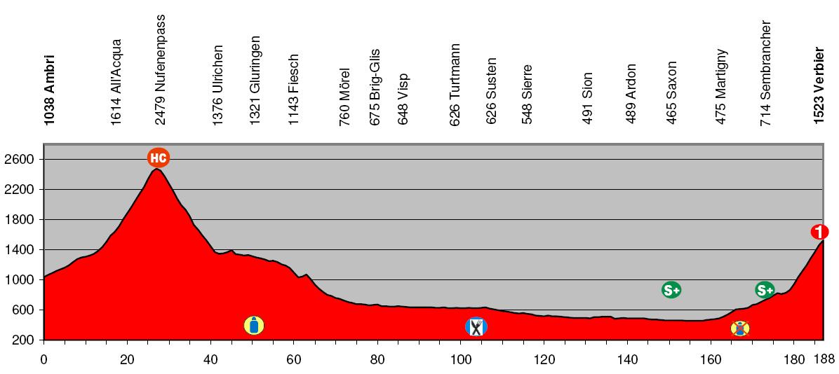 Hhenprofil Tour de Suisse 2008 - Etappe 6