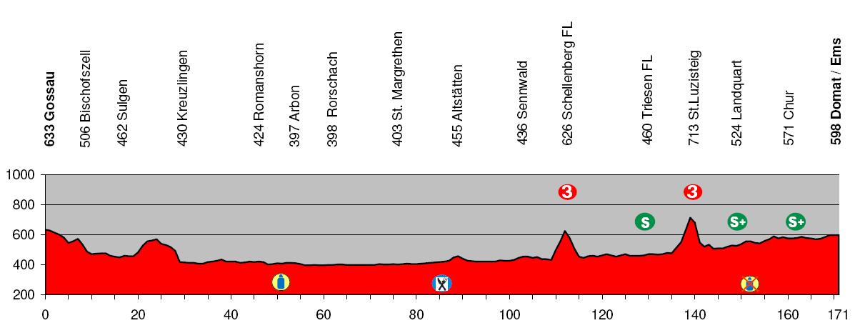 Hhenprofil Tour de Suisse 2008 - Etappe 4
