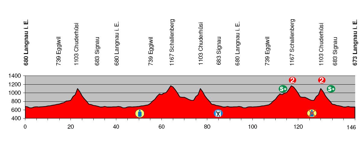 Hhenprofil Tour de Suisse 2008 - Etappe 1
