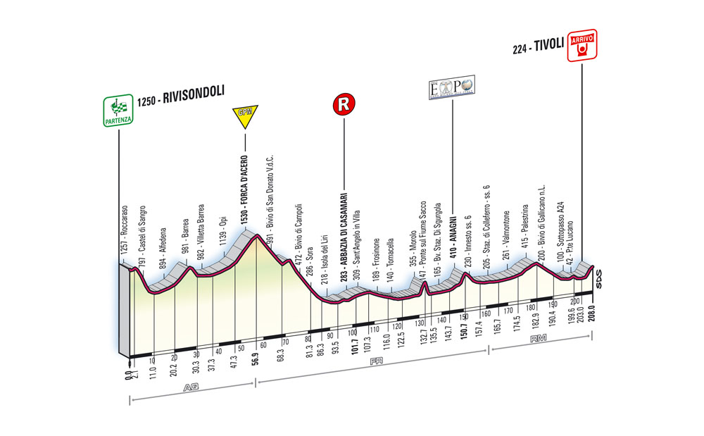 Hhenprofil Giro dItalia 2008 - Etappe 8
