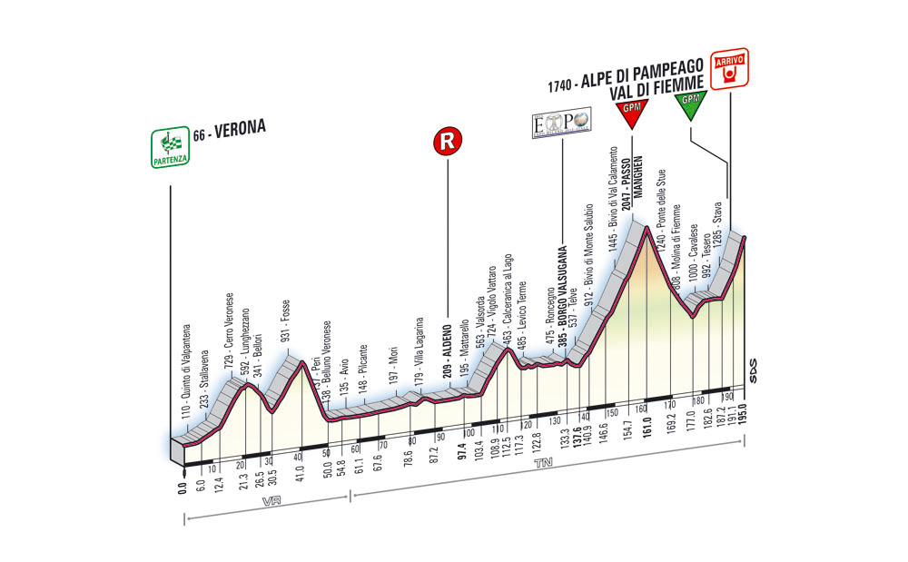 Hhenprofil Giro dItalia 2008 - Etappe 14