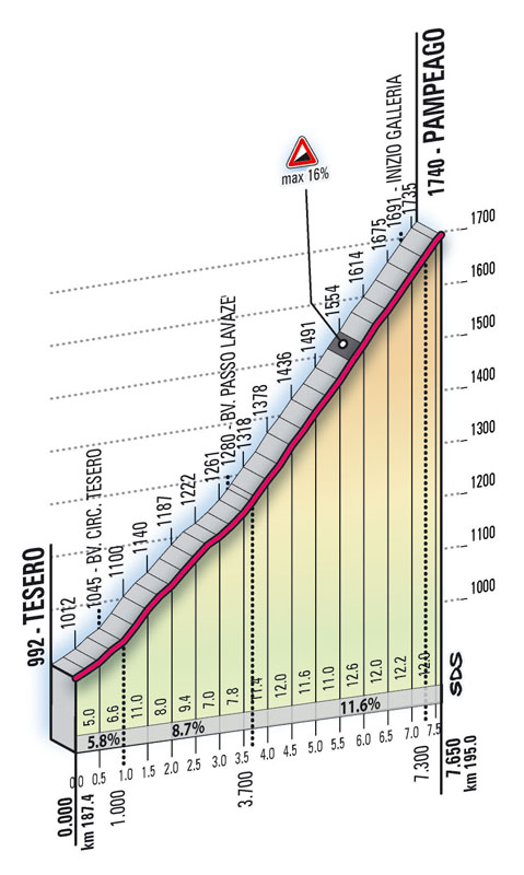 Hhenprofil Giro dItalia 2008 - Etappe 14, Pampeago