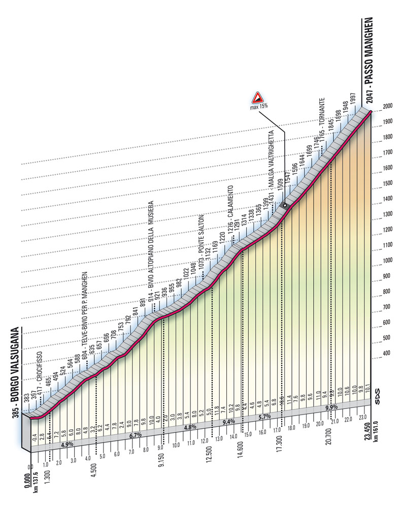 Hhenprofil Giro dItalia 2008 - Etappe 14, Passo Manghen