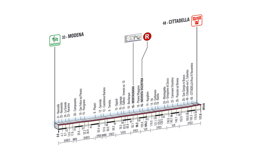Hhenprofil Giro dItalia 2008 - Etappe 13
