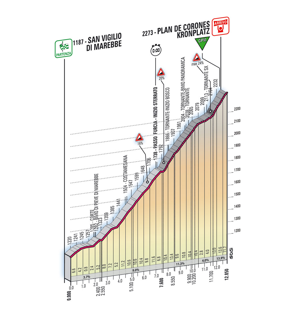 Hhenprofil Giro dItalia 2008 - Etappe 16