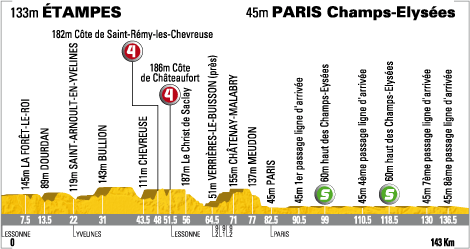 Hhenprofil Tour de France 2008- Etappe 21