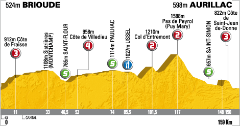 Hhenprofil Tour de France 2008- Etappe 7