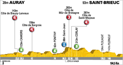 Höhenprofil Tour de France 2008- Etappe 2