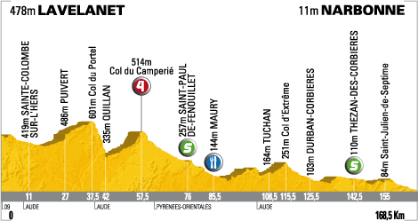 Hhenprofil Tour de France 2008- Etappe 12