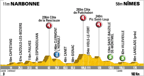 Hhenprofil Tour de France 2008- Etappe 13