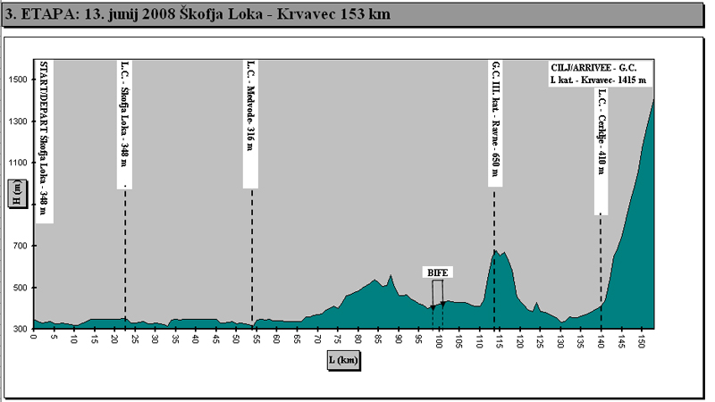 Hhenprofil Tour de Slovnie 2008 - Etappe 3