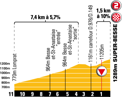 Hhenprofil Tour de France 2008- Etappe 6, Schlussanstieg