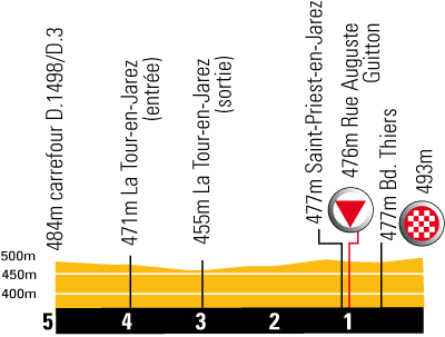 Hhenprofil Tour de France 2008- Etappe 18, letzte 5 km