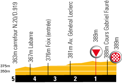 Hhenprofil Tour de France 2008- Etappe 11, letzte 5 km