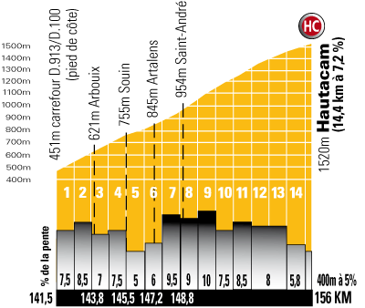 Hhenprofil Tour de France 2008- Etappe 10, Schlussanstieg