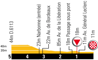 Hhenprofil Tour de France 2008- Etappe 12, letzte 5 km