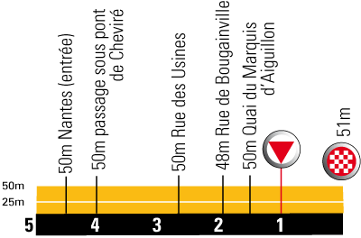 Hhenprofil Tour de France 2008- Etappe 3, letzte 5 km