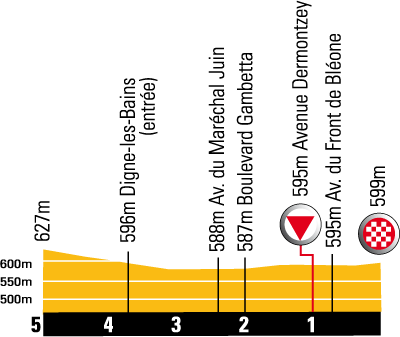 Hhenprofil Tour de France 2008- Etappe 14, letzte 5 km