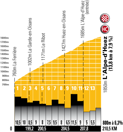 Hhenprofil Tour de France 2008- Etappe 17, Schlussanstieg