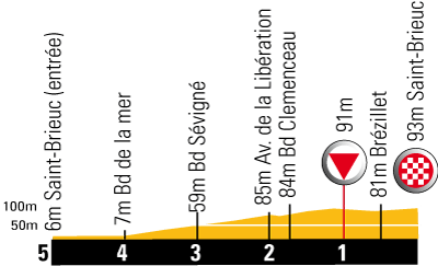 Höhenprofil Tour de France 2008- Etappe 2, letzte 5 km