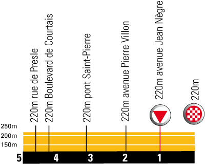 Hhenprofil Tour de France 2008- Etappe 19, letzte 5 km