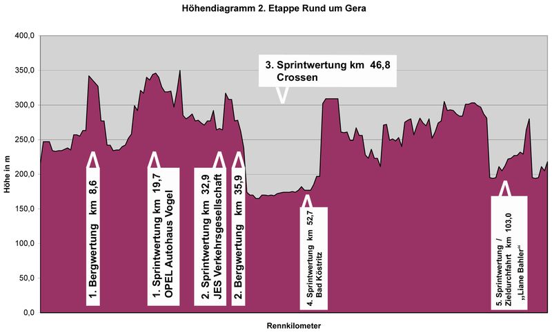 Hhenprofil Internationale Thringen Rundfahrt 2008 (Frauen) - Etappe 2