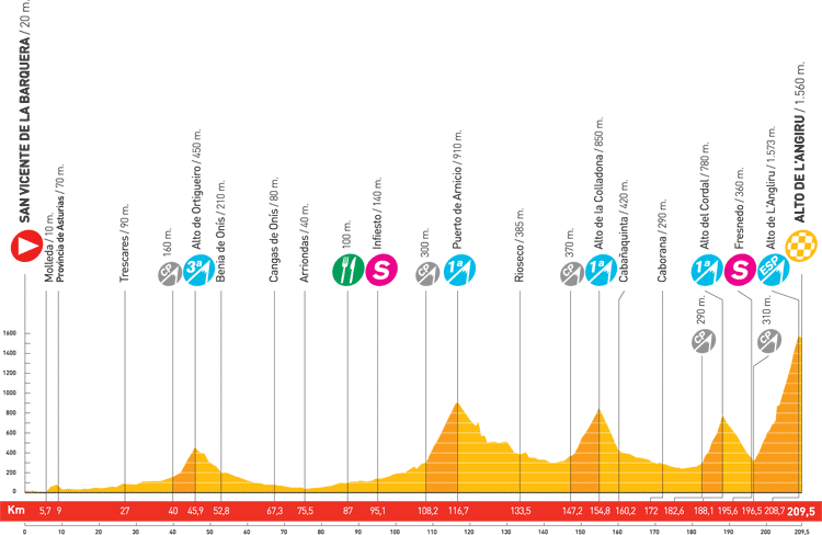Hhenprofil Vuelta a Espaa 2008 - Etappe 13