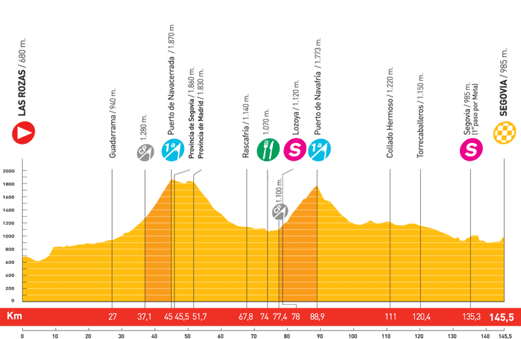 Hhenprofil Vuelta a Espaa 2008 - Etappe 19