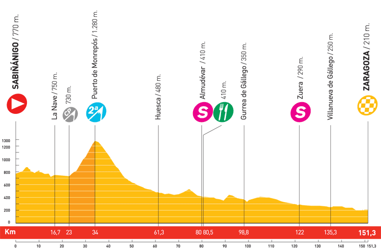Hhenprofil Vuelta a Espaa 2008 - Etappe 10