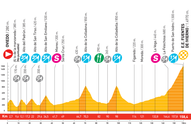 Hhenprofil Vuelta a Espaa 2008 - Etappe 14