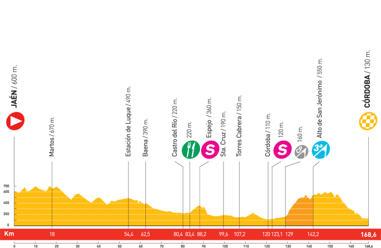 Hhenprofil Vuelta a Espaa 2008 - Etappe 3